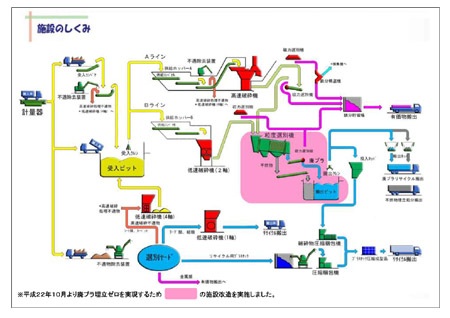 施設のしくみ
