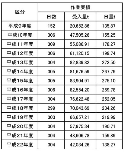 平成22年度・城南島エコプラント処理実績
