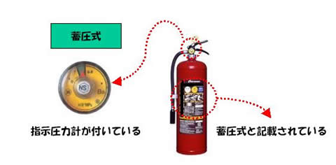 蓄圧式消火器の記載例