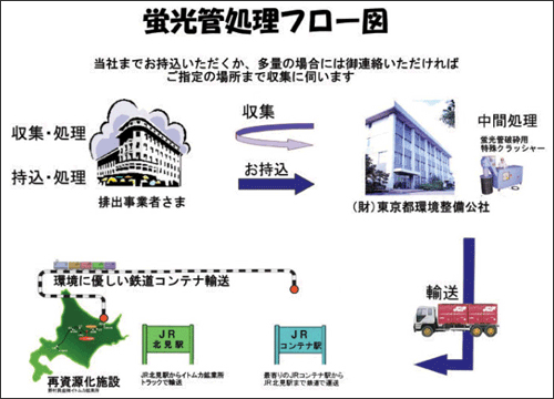 蛍光管処理フロー図