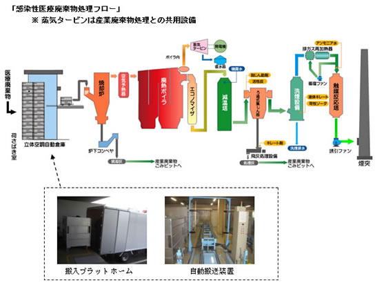 感染性医療廃棄物の処理フロー