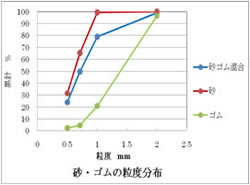 砂・ゴムの粒度分布
