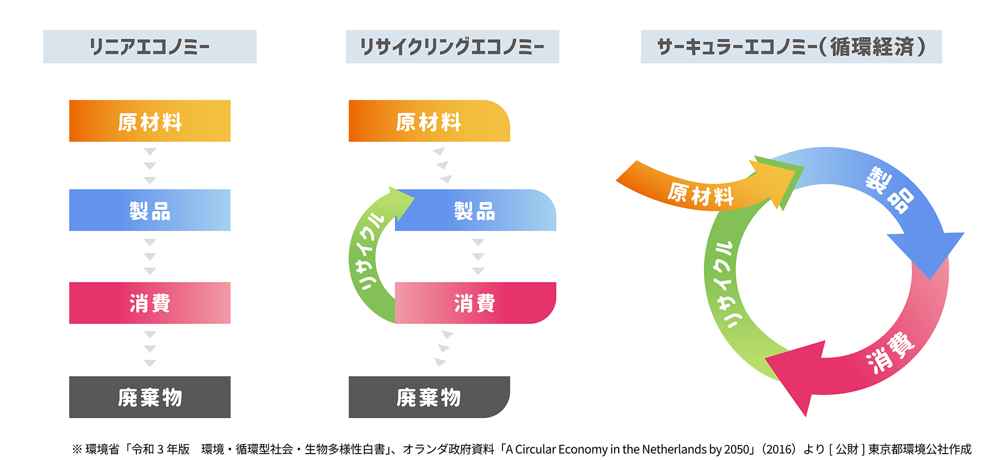 東京サーキュラーエコノミー推進センター | 「サーキュラーエコノミー