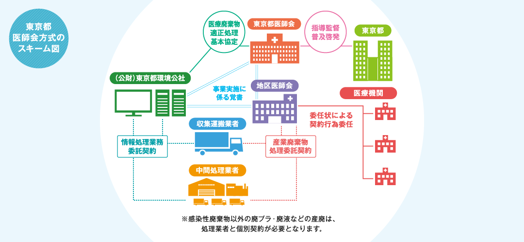 東京都医師会方式のスキーム図