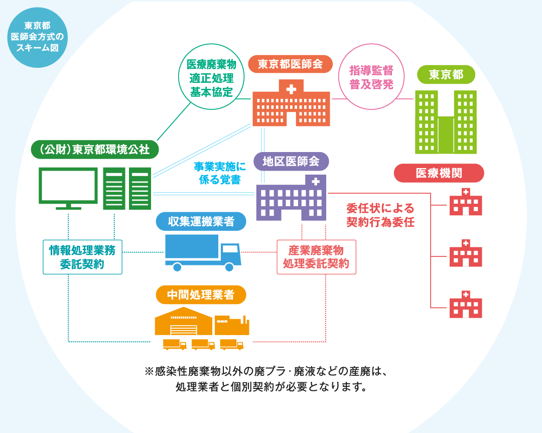 東京都医師会方式のスキーム図