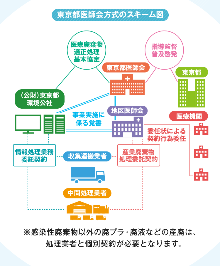 東京都医師会方式のスキーム図