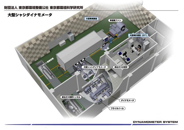 大型シャシダイナモメータの図