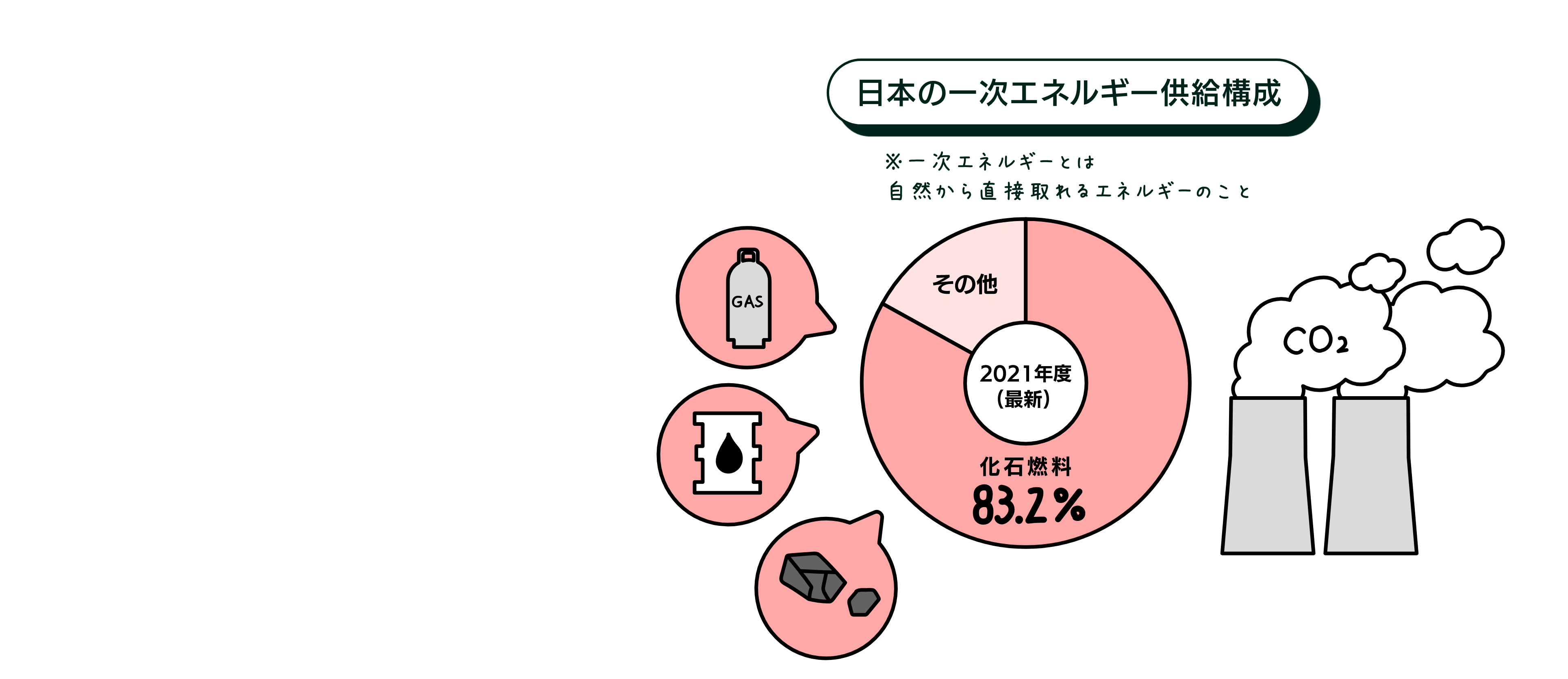 円グラフ（日本で使われている、自然から直接取れるエネルギーのほとんどは、化石燃料であることがわかる）