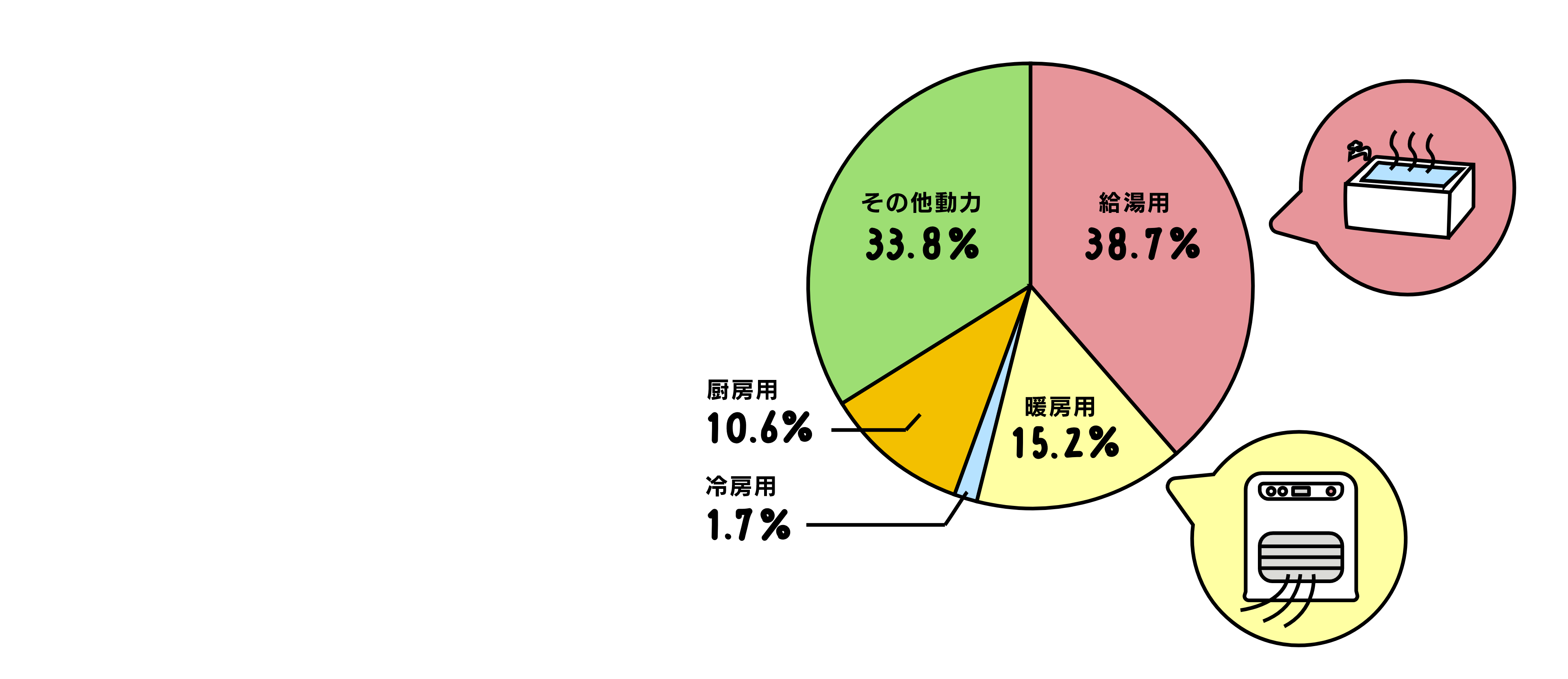 円グラフ（家庭で使われているエネルギーのうち、お風呂などの給湯用が38.7%、暖房用が15.2%）