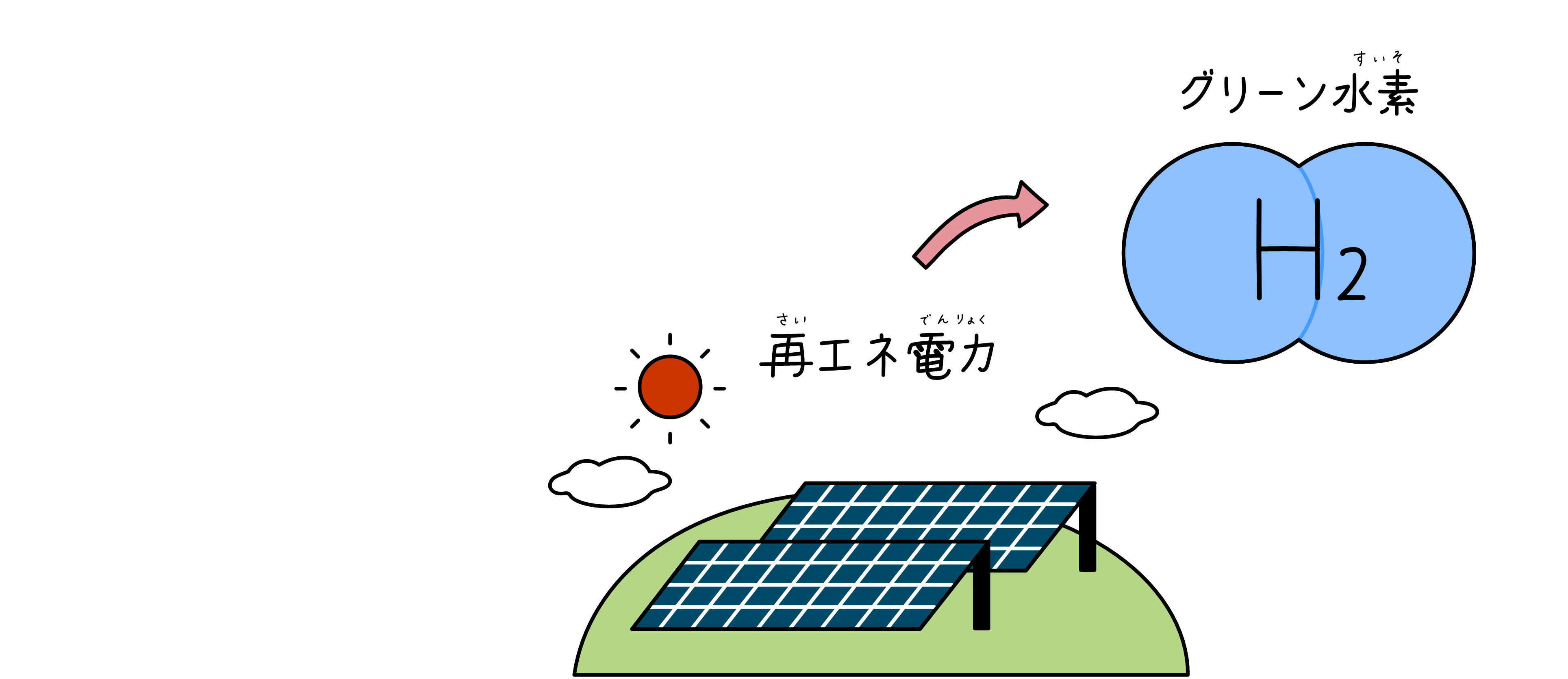 太陽光発電からグリーン水素が作られるイメージ