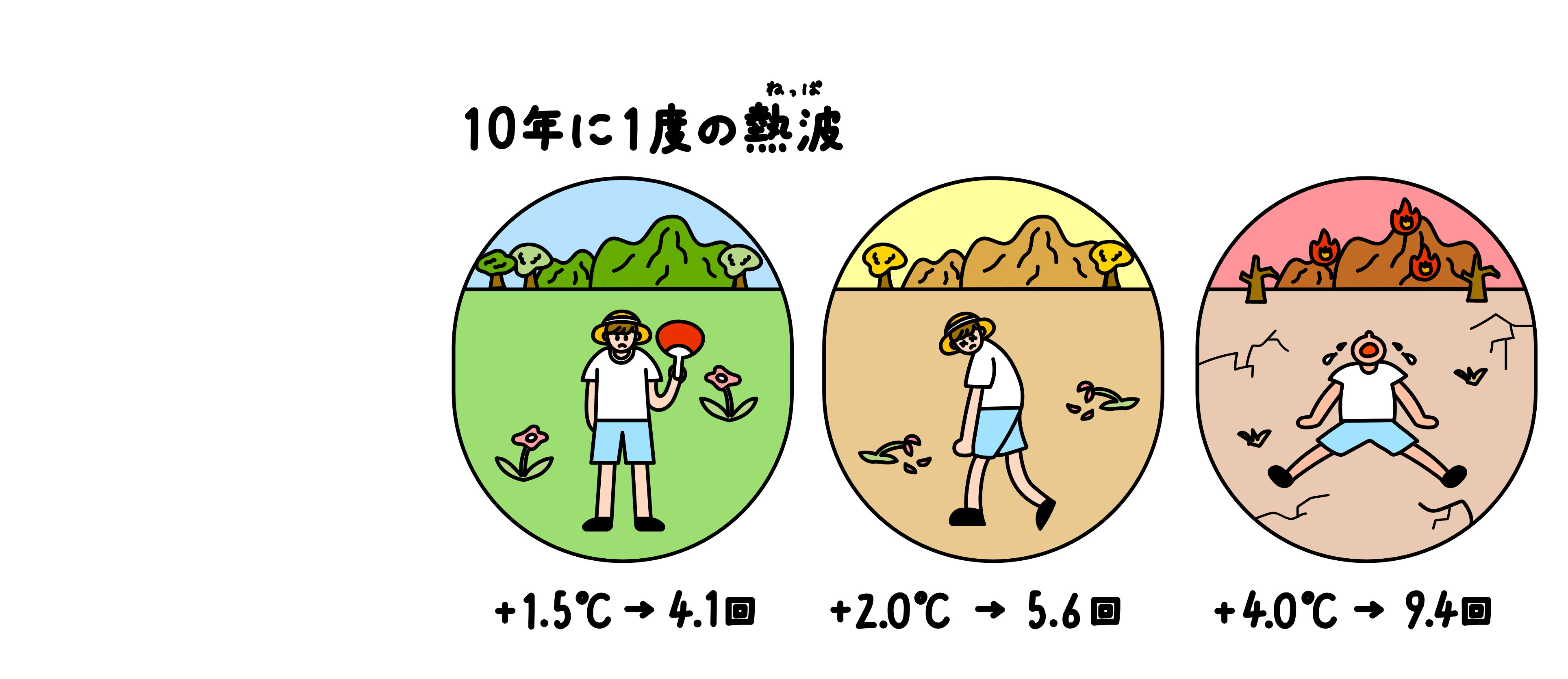10年に1度起きていた熱波が、平均気温が1.5度上がると4.1回、2度上がると5.6回、4度上がると9.4回に増えることを示すイラスト