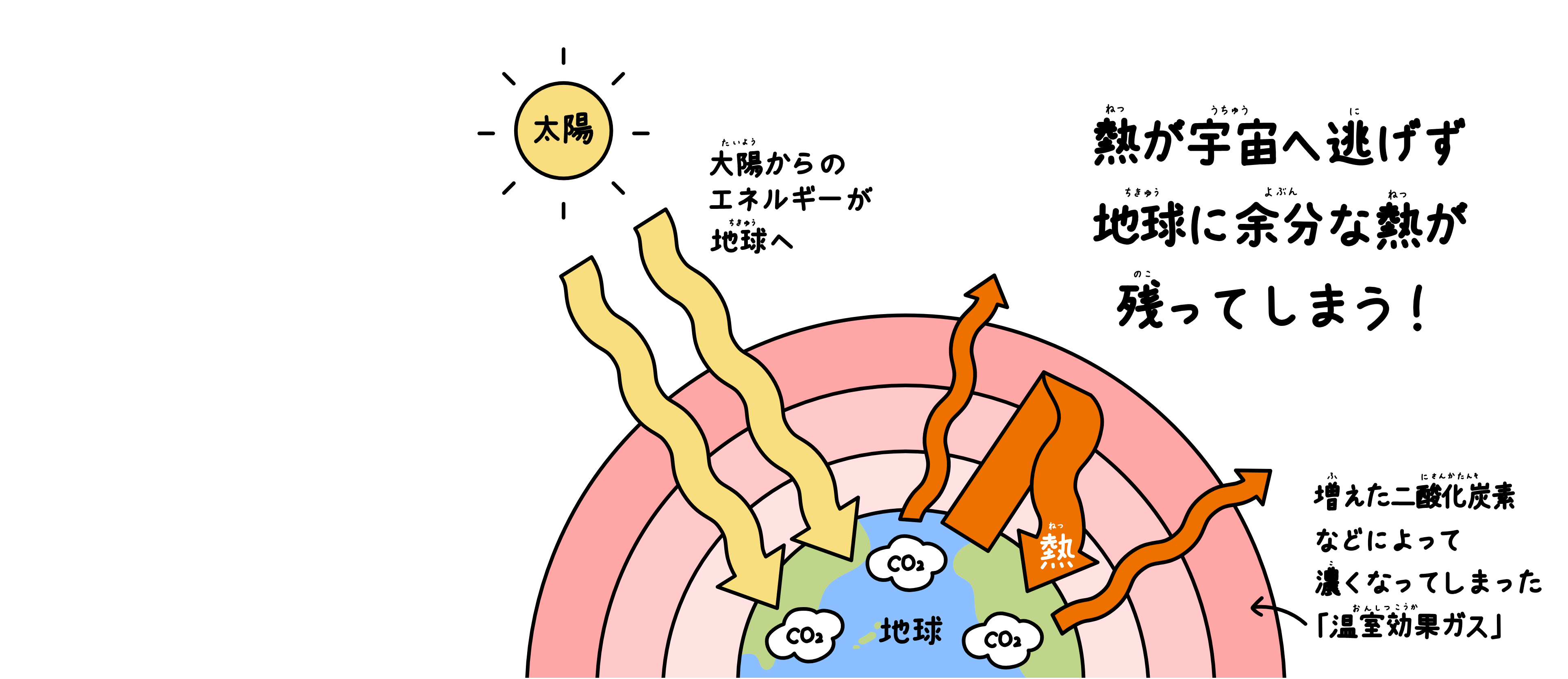 太陽からのエネルギーが温室効果ガスが増えることで、地球に溜まってしまう様子