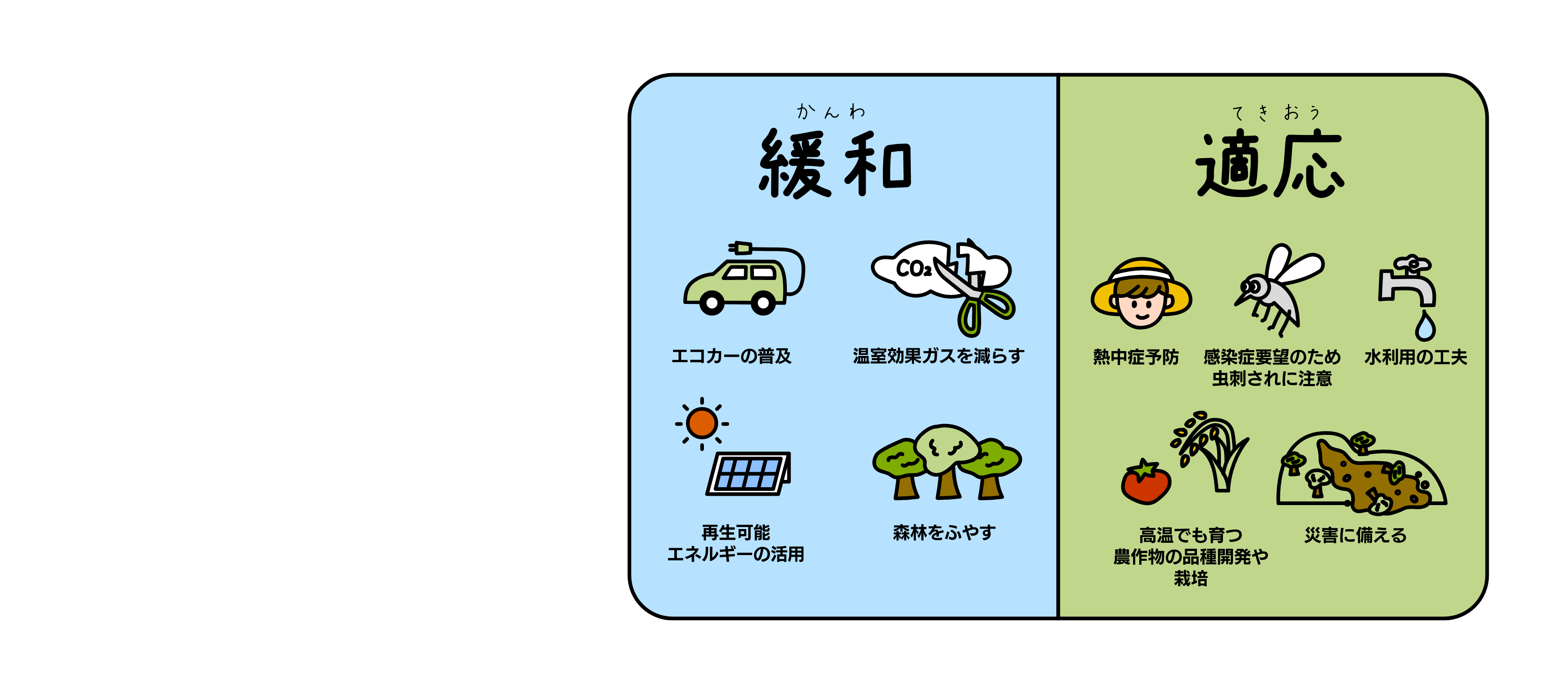 緩和の例（エコカーの普及・温室効果ガスを減らす・再生可能エネルギーの活用・森林を増やす）