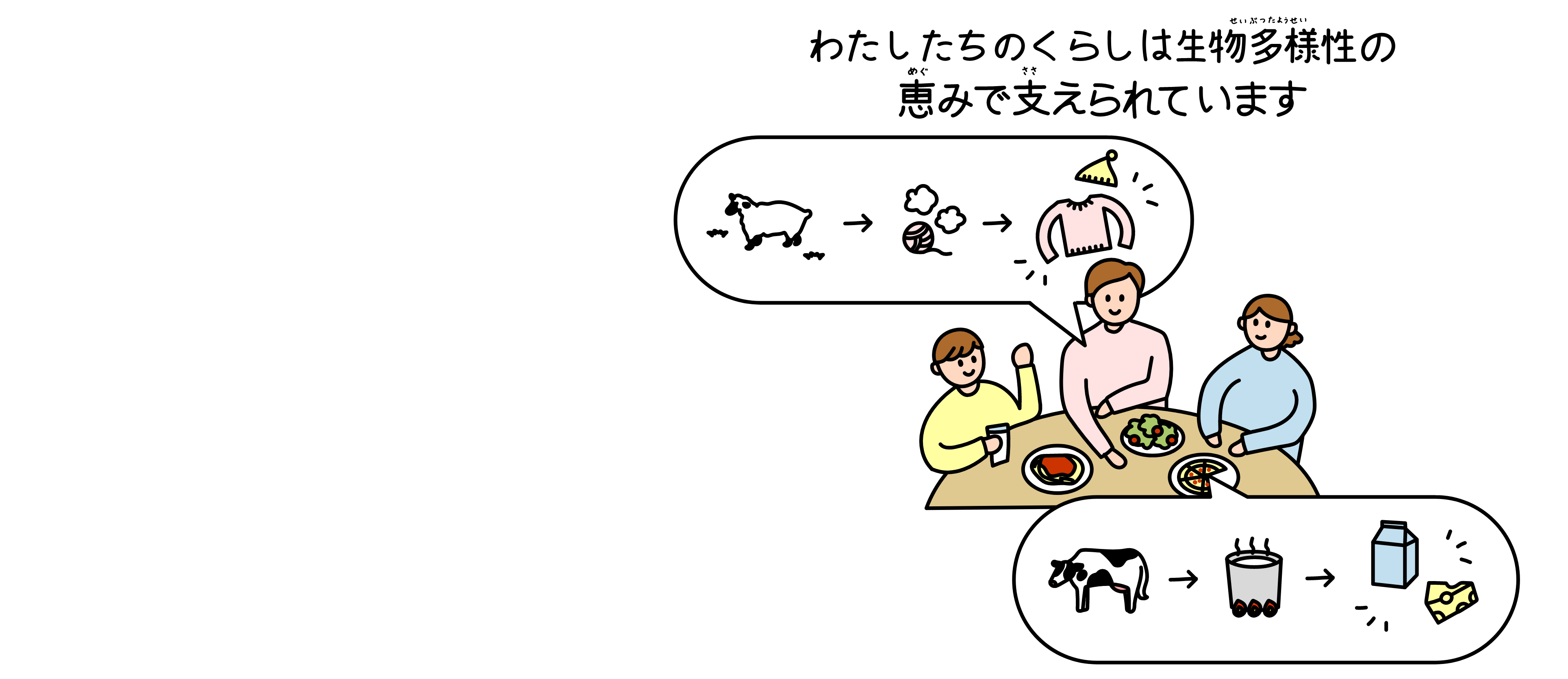 毎日着る洋服も、テーブルに並ぶ食事も全て、自然の恵みで支えられていることがわかるイメージ図