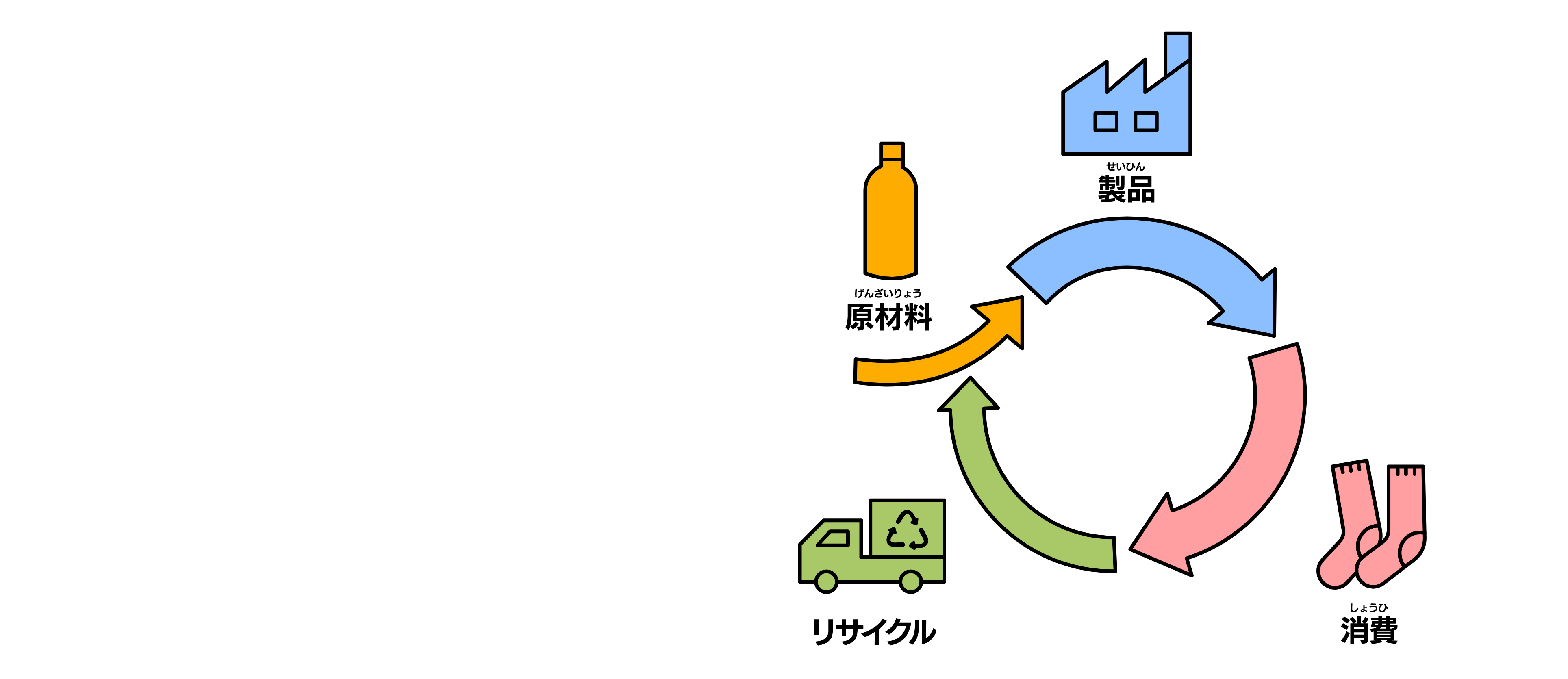 食品が私たちの手元に届くまでに、温室効果ガスを出す工程の例（生産や流通に使うトラクターやトラック、加工工場などから温室効果ガスが出ている）