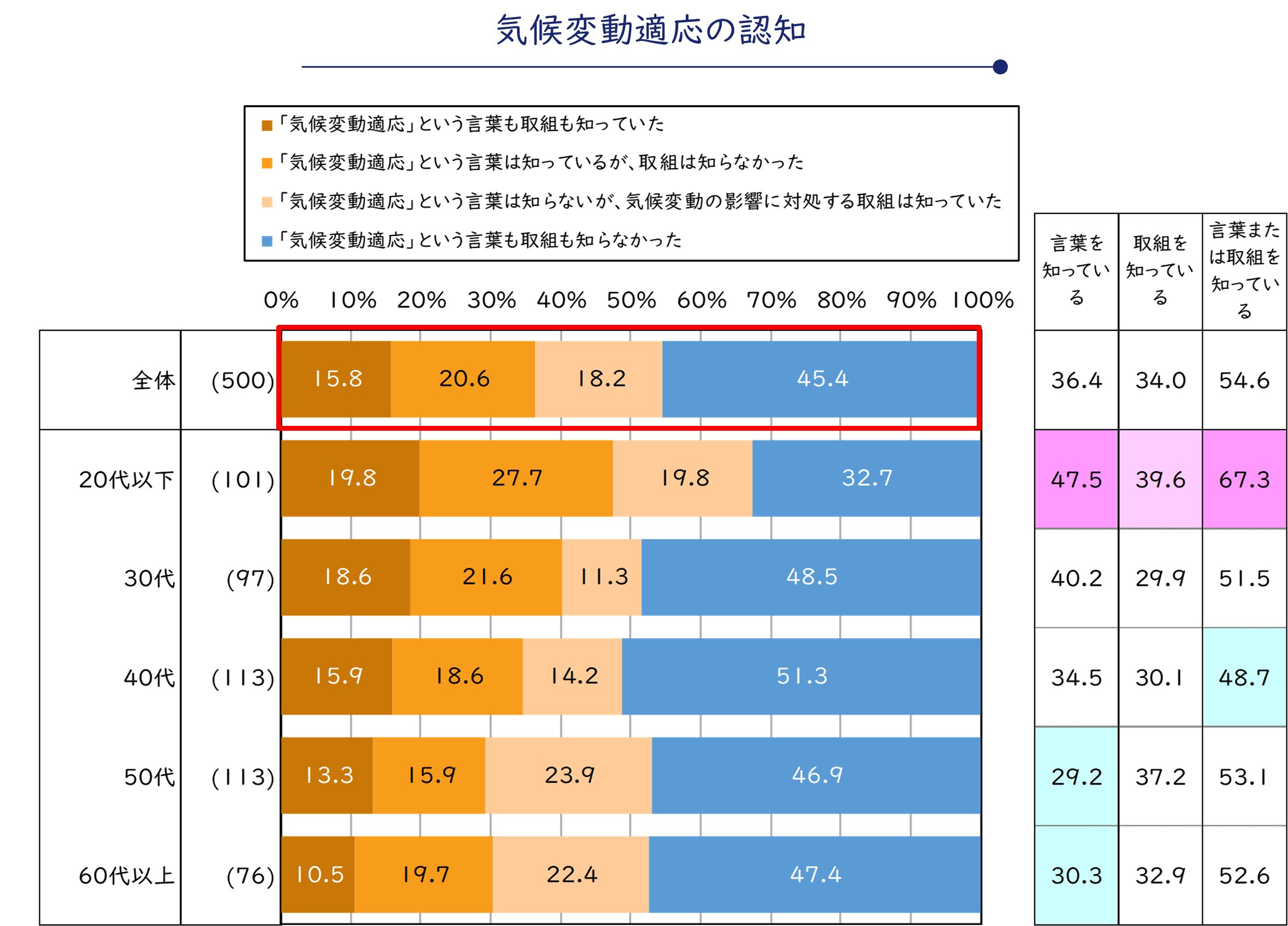 「気候変動適応の認知」の令和７年度調査結果の表です。