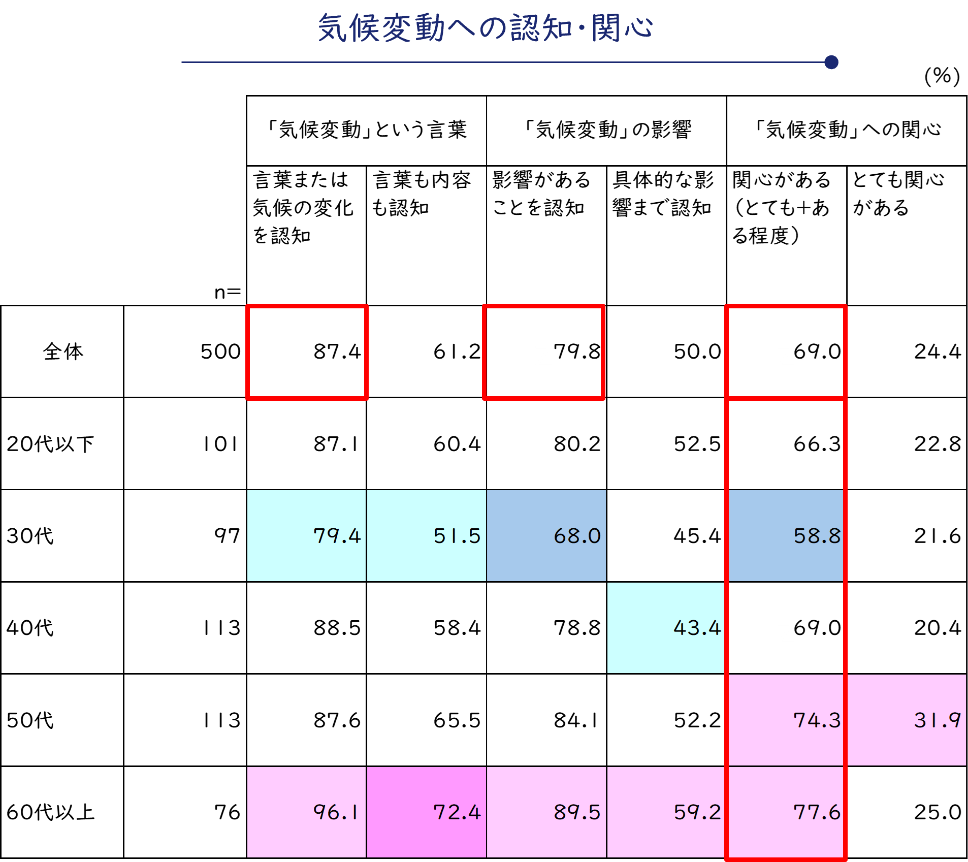 「気候変動への認知・関心」の令和７年度調査結果の表です。