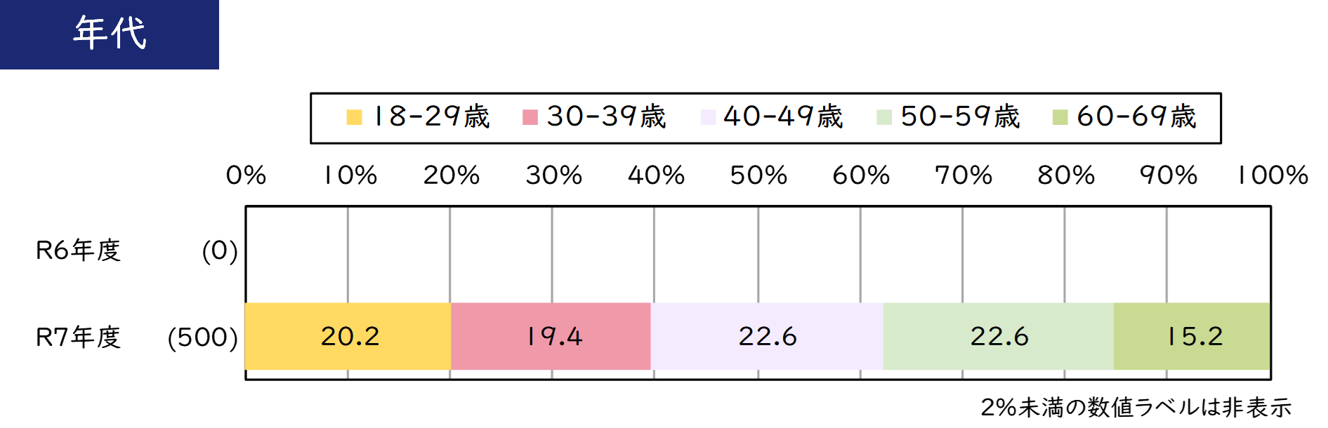 令和７年度気候変動適応に関する都民の意識調査の回答者プロフィール（年代）です。