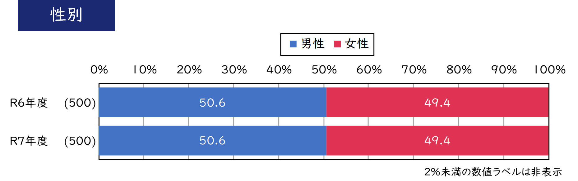 令和７年度気候変動適応に関する都民の意識調査の回答者プロフィール（性別）です。