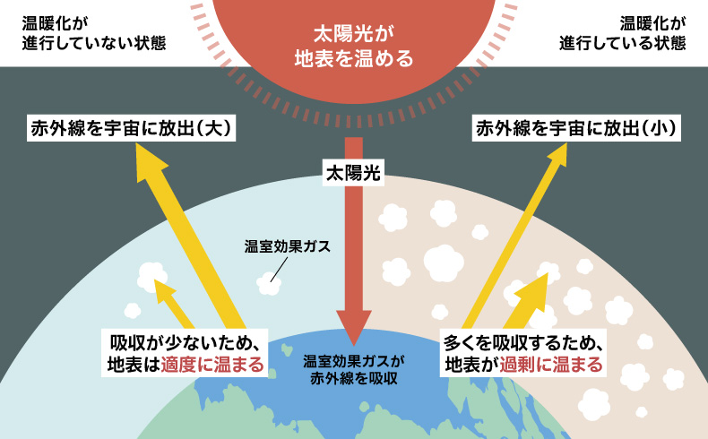 気候変動の仕組み