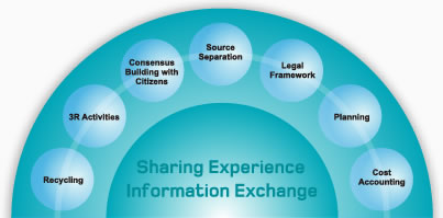 Figure of Sharing Experience information Exchange