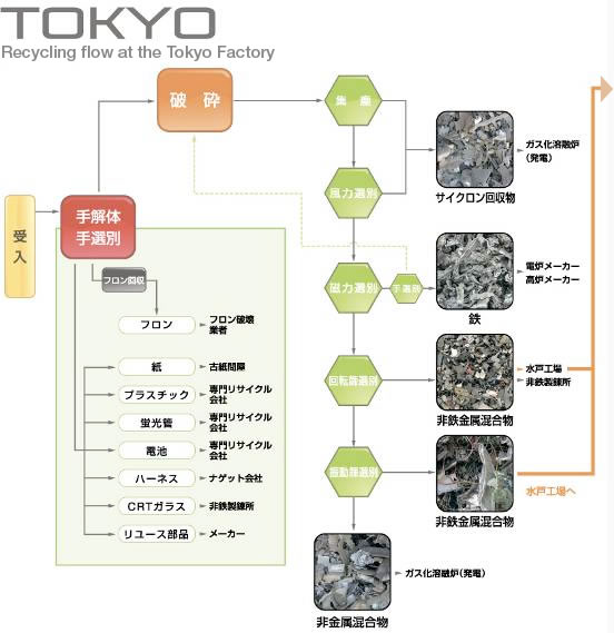 Figure of TOKYO Recycling flow at the Tokyo Factory