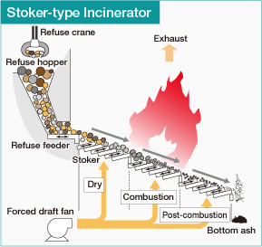 Figure of Stoker-type incinerator