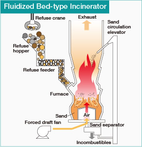 Figure of Fluzized Bed-type Incinerator