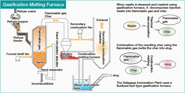 Figure of Gasification Melting Furnace