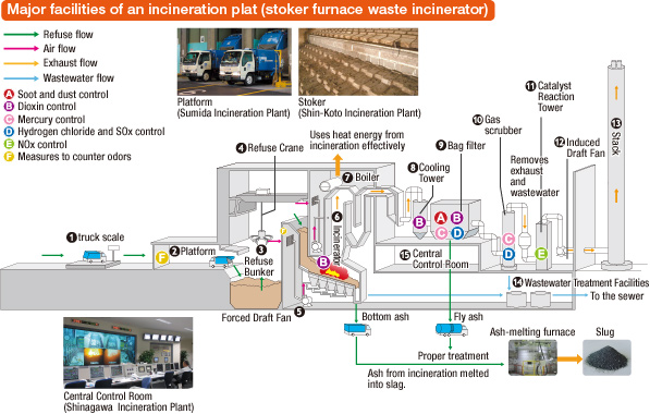 Figure of Major facilities of an incineration plat (stoker furnace waste incinerator)