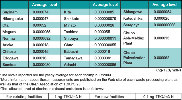 Table of Levels of dioxins in exhaust emissions (ng-TEQ/m3 N)