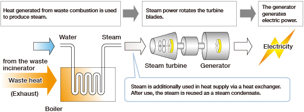 Figure of Mechanism of Power Generation and Heat Supply