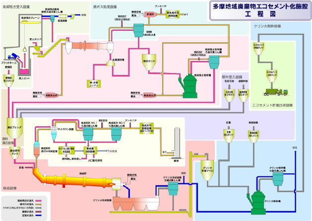 Figure of Eco-cement Production Process Chart