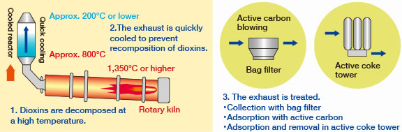 Figure of Dioxins control measures for the eco-cement facility
