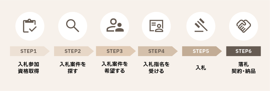 入札の流れを示した図。STEP1 入札参加資格取得、STEP2 入札案件を探す、STEP3 入札案件を希望する、STEP4 入札指名を受ける、STEP5 入札、STEP6 落札・契約・納品。