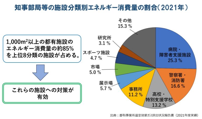 都有施設におけるエネルギー消費量の構成比を病院や学校などの施設分類別に示したグラフ