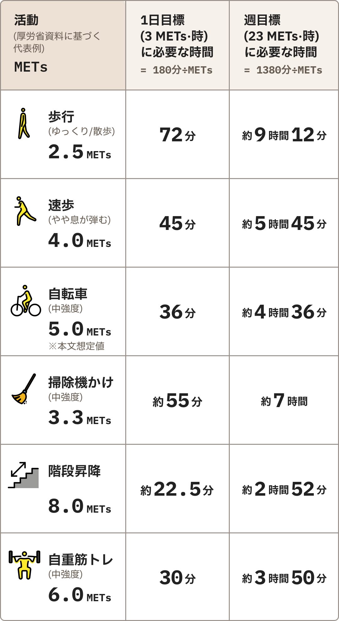 活動（一例）における1日 / 週目標に必要な活動時間の表